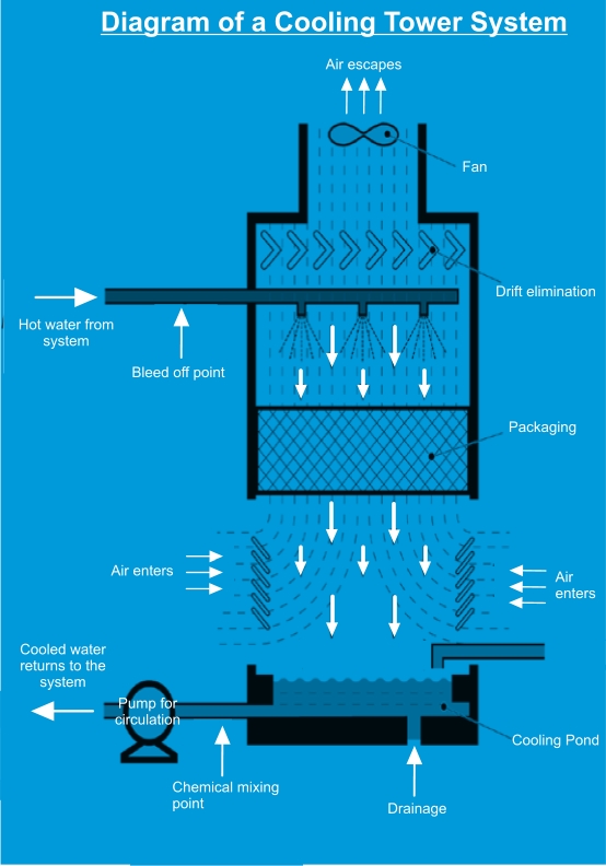 cooling tower design basics